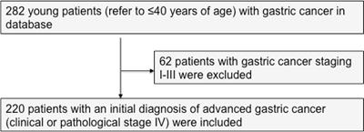 Three-Tier Prognostic Index in Young Adults With Advanced Gastric Cancer